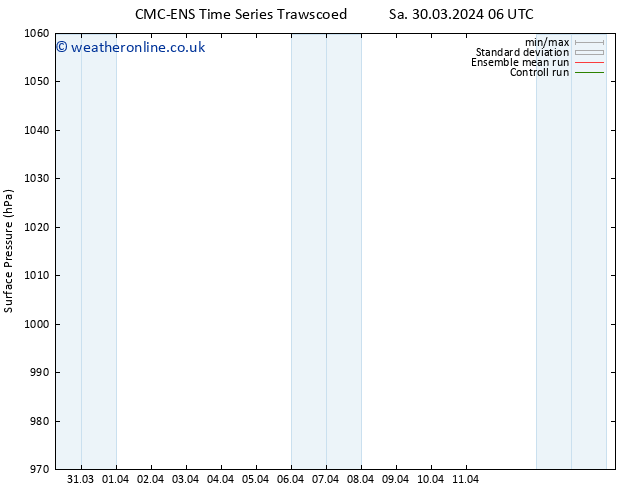 Surface pressure CMC TS Su 31.03.2024 06 UTC