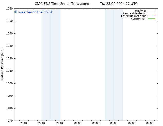 Surface pressure CMC TS Mo 29.04.2024 22 UTC