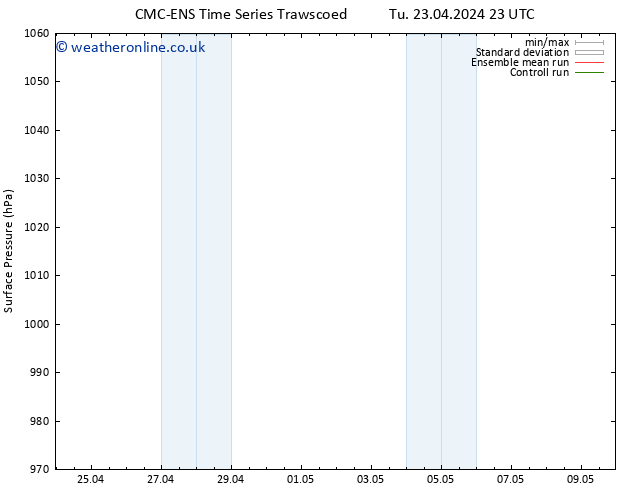 Surface pressure CMC TS Sa 27.04.2024 11 UTC