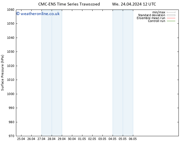 Surface pressure CMC TS Fr 26.04.2024 18 UTC