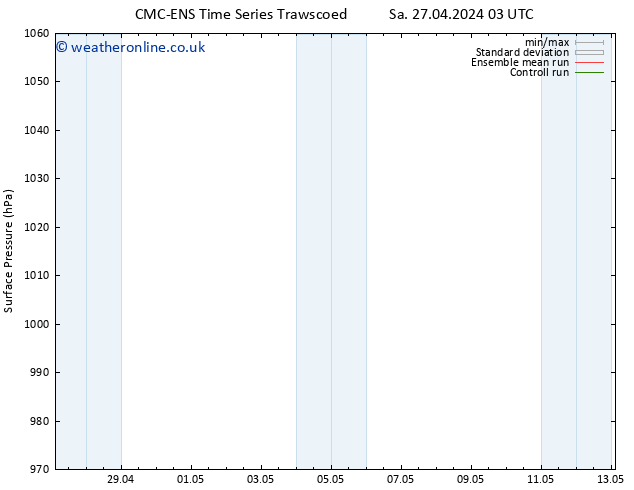 Surface pressure CMC TS Sa 27.04.2024 09 UTC