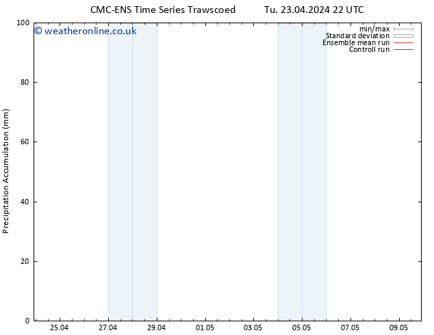 Precipitation accum. CMC TS Fr 26.04.2024 10 UTC