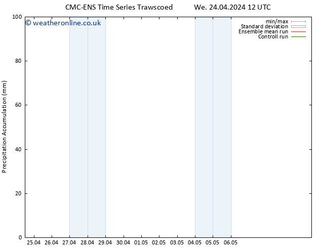 Precipitation accum. CMC TS Su 28.04.2024 00 UTC
