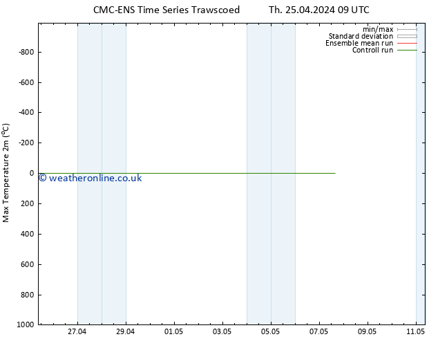 Temperature High (2m) CMC TS Su 28.04.2024 03 UTC