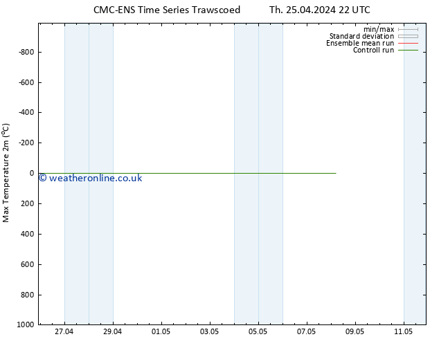 Temperature High (2m) CMC TS Th 25.04.2024 22 UTC