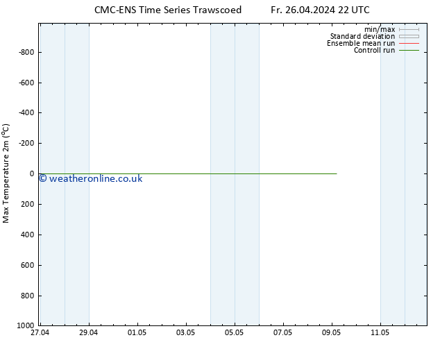 Temperature High (2m) CMC TS Sa 27.04.2024 22 UTC