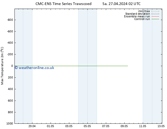 Temperature High (2m) CMC TS Mo 29.04.2024 08 UTC