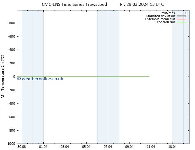 Temperature Low (2m) CMC TS Fr 29.03.2024 13 UTC