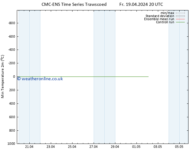 Temperature Low (2m) CMC TS Mo 22.04.2024 14 UTC