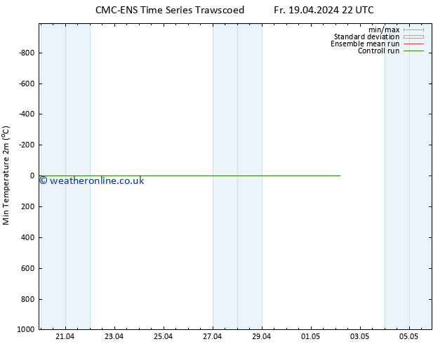 Temperature Low (2m) CMC TS Sa 20.04.2024 04 UTC