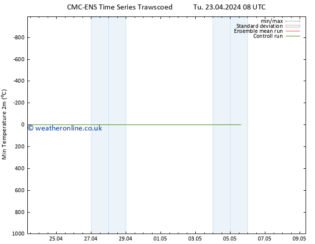 Temperature Low (2m) CMC TS Th 02.05.2024 20 UTC
