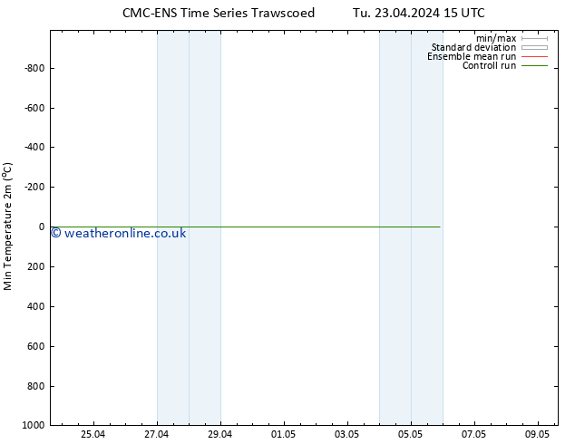 Temperature Low (2m) CMC TS Fr 26.04.2024 03 UTC