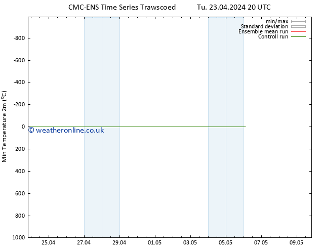 Temperature Low (2m) CMC TS We 24.04.2024 14 UTC