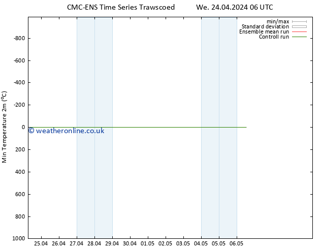 Temperature Low (2m) CMC TS Su 28.04.2024 18 UTC