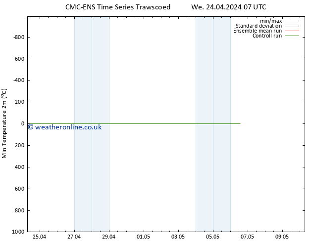 Temperature Low (2m) CMC TS Su 28.04.2024 07 UTC