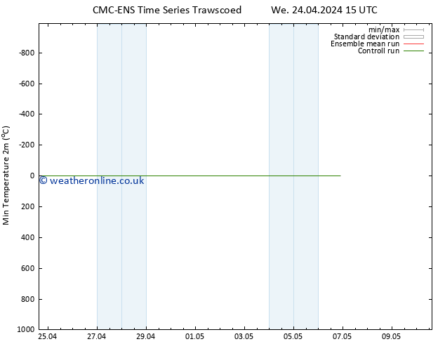 Temperature Low (2m) CMC TS Tu 30.04.2024 21 UTC