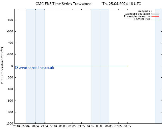 Temperature Low (2m) CMC TS Su 28.04.2024 12 UTC