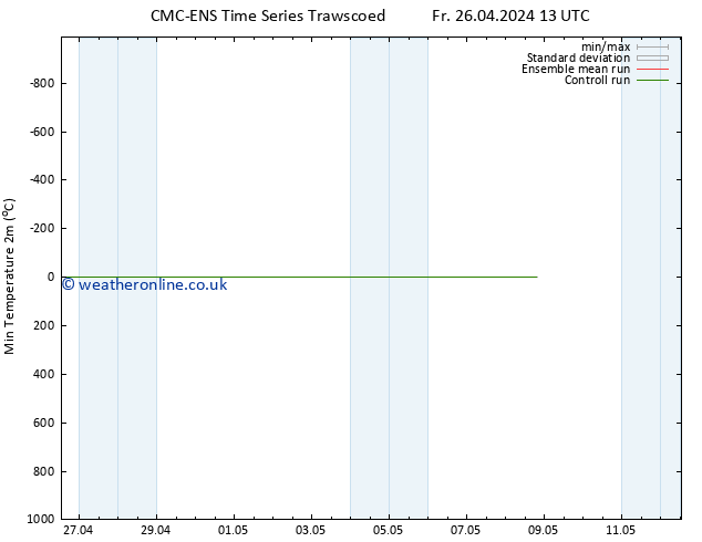 Temperature Low (2m) CMC TS Su 28.04.2024 01 UTC