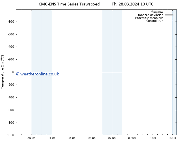 Temperature (2m) CMC TS Th 28.03.2024 16 UTC