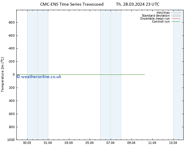 Temperature (2m) CMC TS Tu 02.04.2024 23 UTC