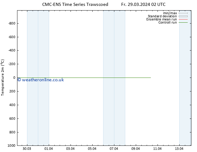 Temperature (2m) CMC TS Fr 29.03.2024 02 UTC