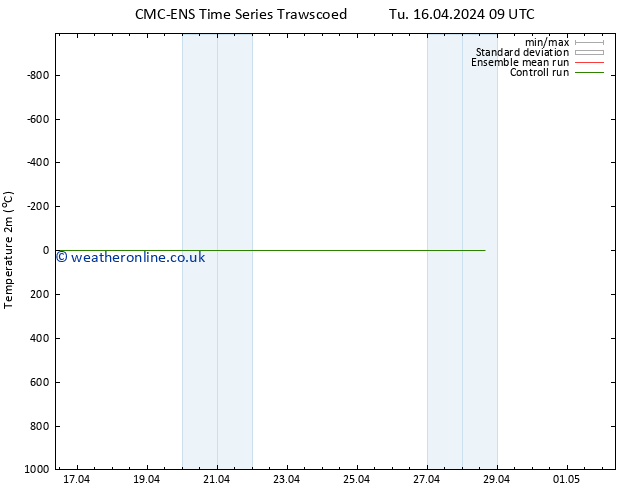 Temperature (2m) CMC TS Fr 19.04.2024 21 UTC