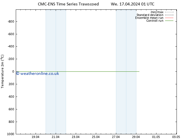 Temperature (2m) CMC TS Tu 23.04.2024 19 UTC