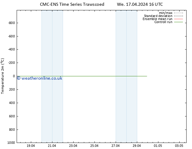 Temperature (2m) CMC TS We 17.04.2024 22 UTC