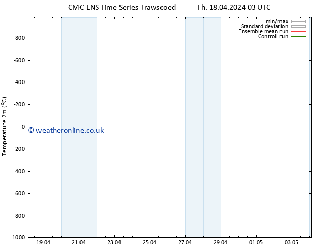 Temperature (2m) CMC TS Sa 20.04.2024 21 UTC