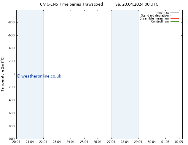 Temperature (2m) CMC TS Su 28.04.2024 00 UTC