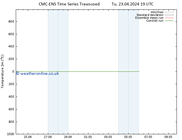 Temperature (2m) CMC TS We 24.04.2024 13 UTC