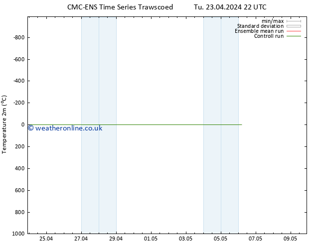 Temperature (2m) CMC TS Mo 06.05.2024 04 UTC