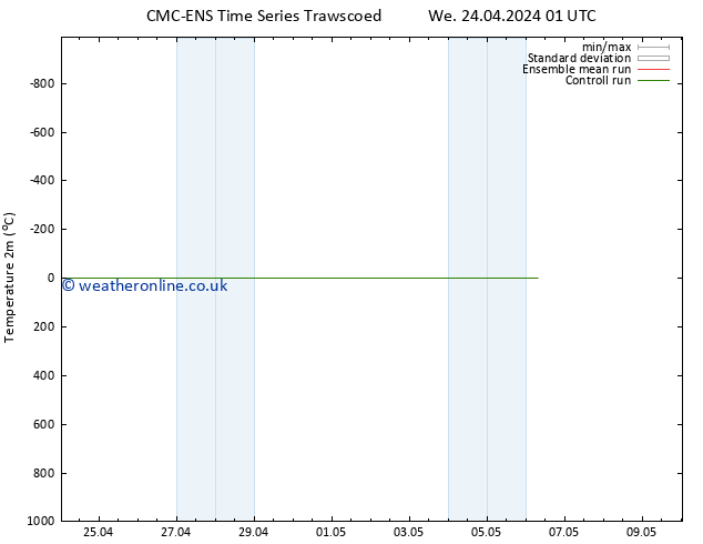 Temperature (2m) CMC TS We 24.04.2024 19 UTC