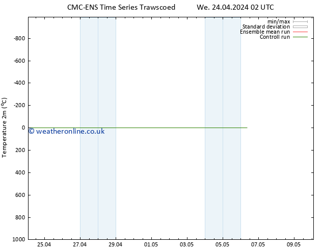 Temperature (2m) CMC TS Th 25.04.2024 08 UTC