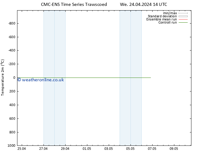 Temperature (2m) CMC TS Mo 06.05.2024 02 UTC