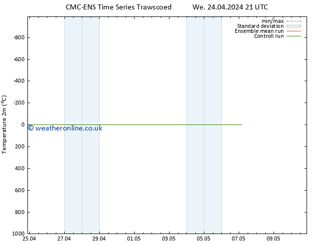 Temperature (2m) CMC TS Sa 27.04.2024 09 UTC