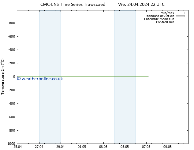 Temperature (2m) CMC TS Fr 26.04.2024 10 UTC