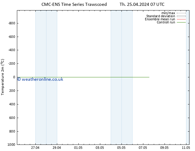 Temperature (2m) CMC TS Th 25.04.2024 13 UTC