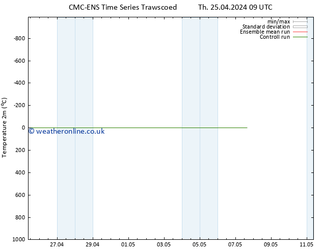 Temperature (2m) CMC TS Fr 26.04.2024 15 UTC