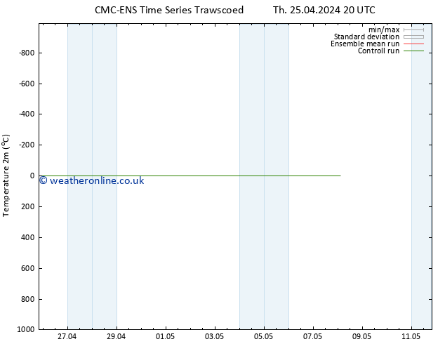 Temperature (2m) CMC TS Tu 30.04.2024 20 UTC