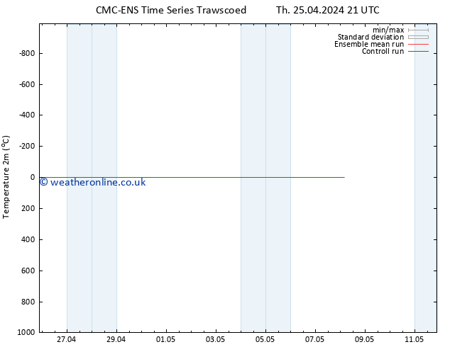 Temperature (2m) CMC TS Sa 27.04.2024 03 UTC