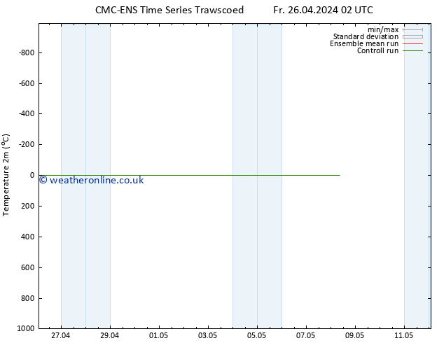 Temperature (2m) CMC TS Sa 27.04.2024 08 UTC
