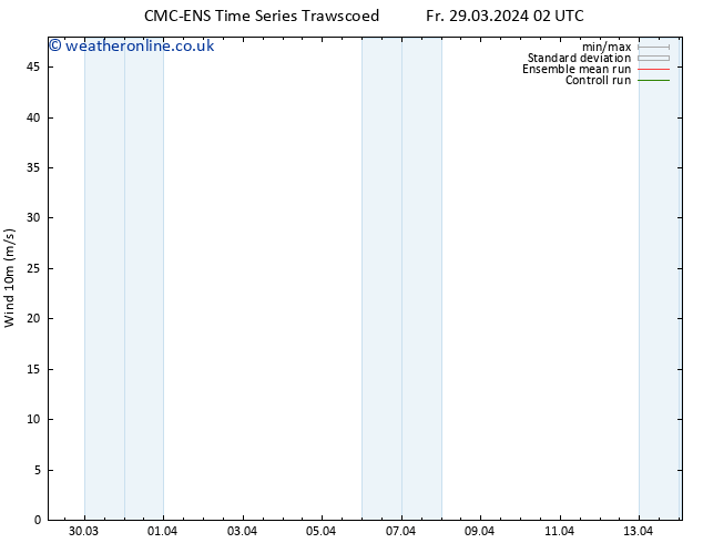 Surface wind CMC TS Fr 29.03.2024 14 UTC