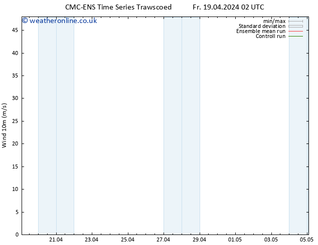 Surface wind CMC TS Fr 19.04.2024 08 UTC