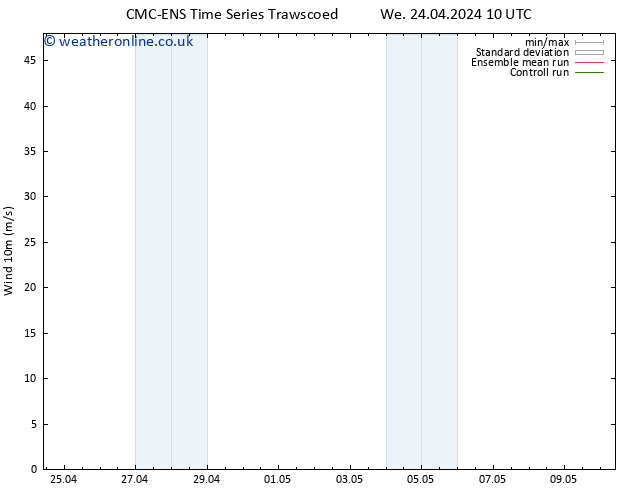 Surface wind CMC TS We 24.04.2024 10 UTC