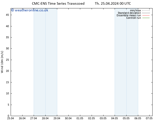 Surface wind CMC TS Su 28.04.2024 00 UTC