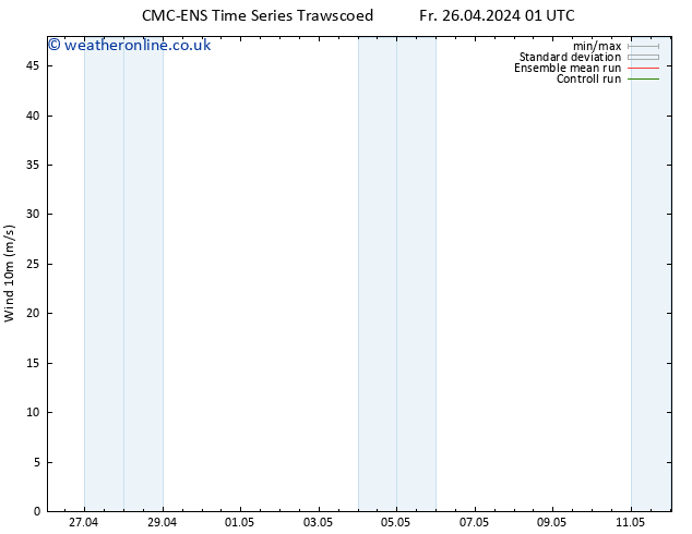 Surface wind CMC TS Fr 03.05.2024 07 UTC