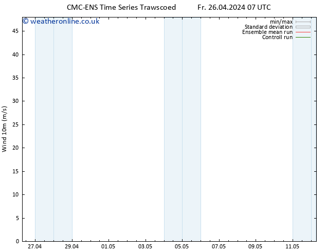 Surface wind CMC TS We 01.05.2024 19 UTC