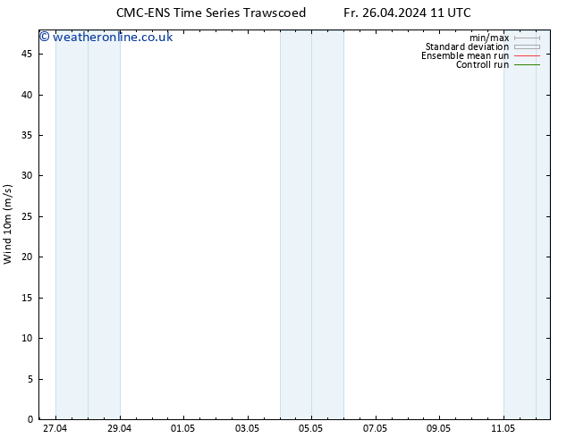 Surface wind CMC TS We 01.05.2024 11 UTC