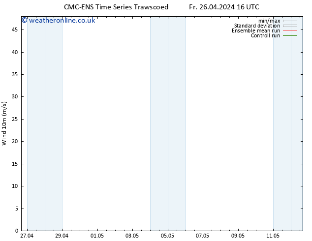 Surface wind CMC TS Mo 29.04.2024 16 UTC